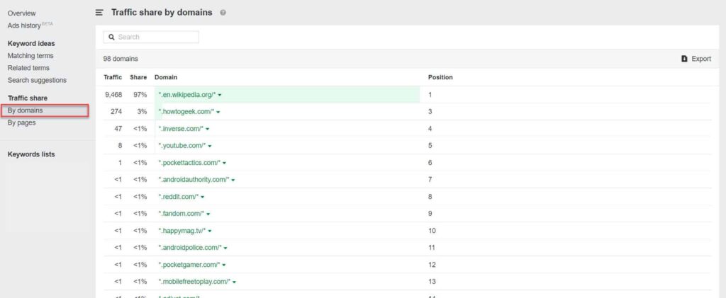 ahrefs traffic share