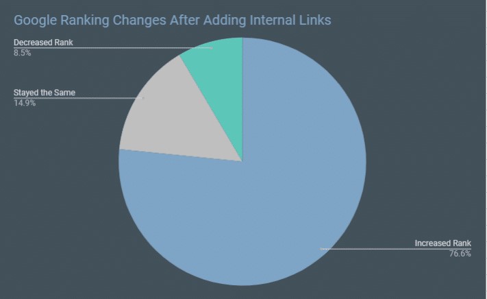niche pursuits ranking changes after internal linking