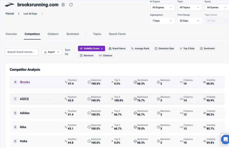 dashboard showing competitor visibility rankings, sentiment scores, and brand citations for multiple tech brands.
