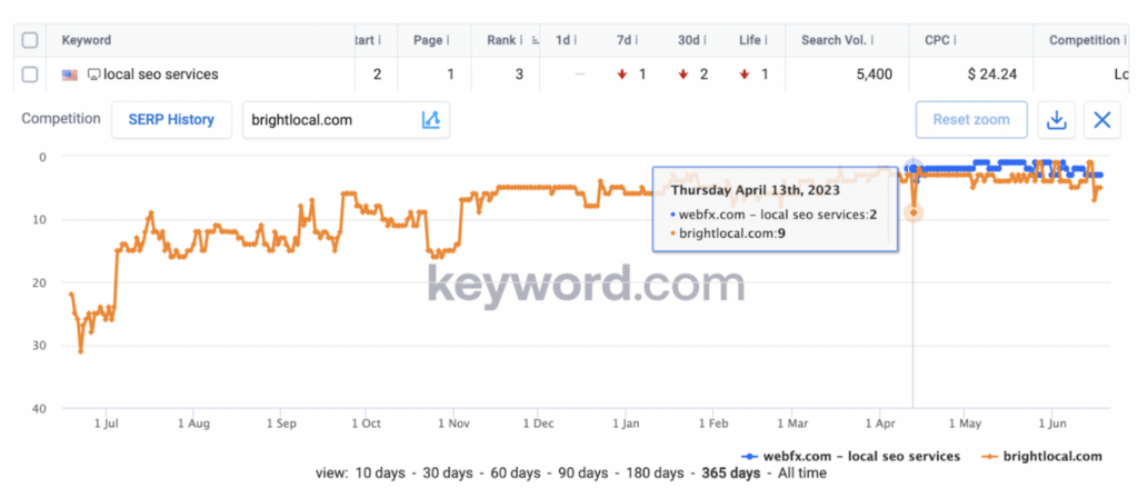 surveillance de la concurrence : une autre raison pour laquelle vous devriez utiliser un outil de suivi de classement