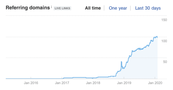 les interviews et les podcasts peuvent augmenter l’autorité de domaine d’un site