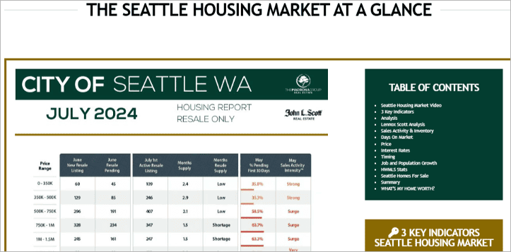 exemple de contenu localisé de haute qualité de the madrona group, présentant un rapport immobilier adapté au marché de seattle afin de renforcer l’autorité et d’engager le public local.