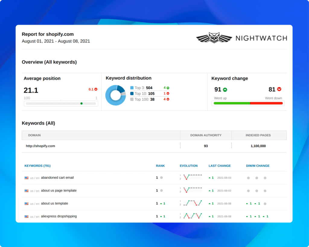 nightwatch is a pro rank tracker alternative with keyword segmentation feature