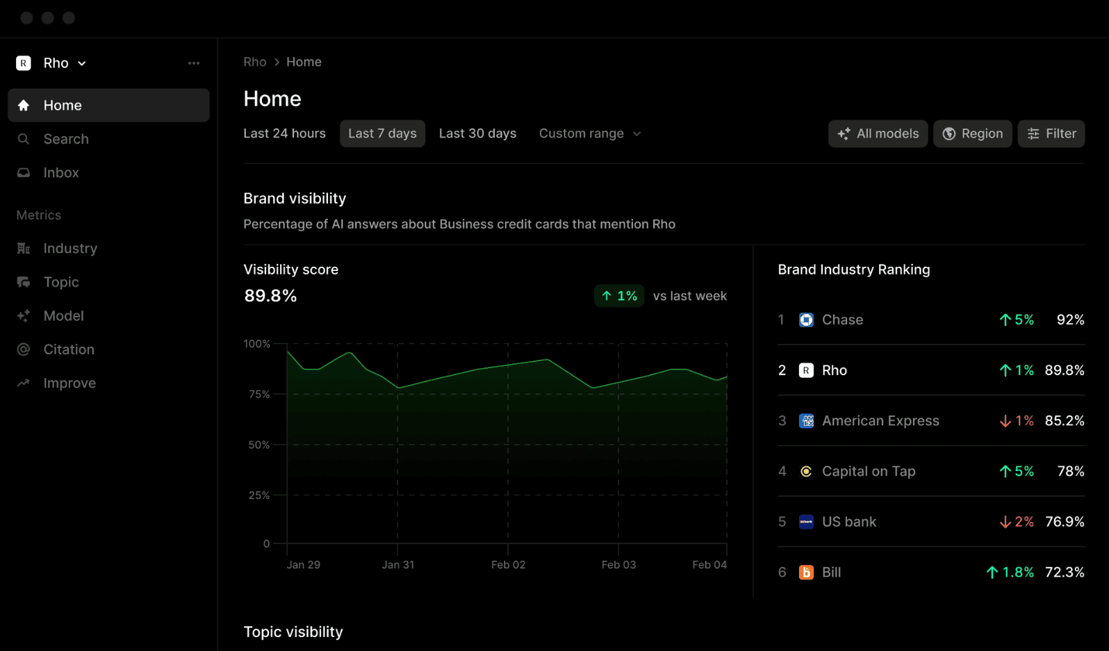 rho ai visibility dashboard showing brand visibility trend and ranking against competitors in the credit card industry.