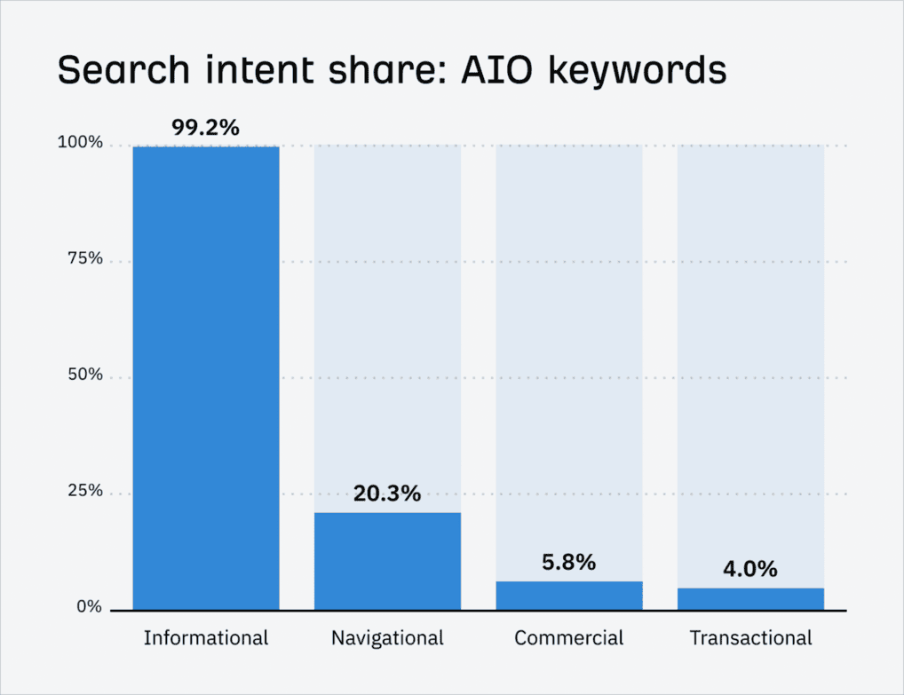 bar chart showing search intent distribution for ai overview keywords, with 99.2% informational, 20.3% navigational, 5.8% commercial, and 4% transactional intent.