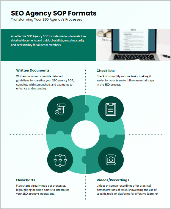 graphique détaillant différents formats de sop pour les agences de référencement, y compris des documents, des listes de contrôle, des organigrammes et des vidéos.