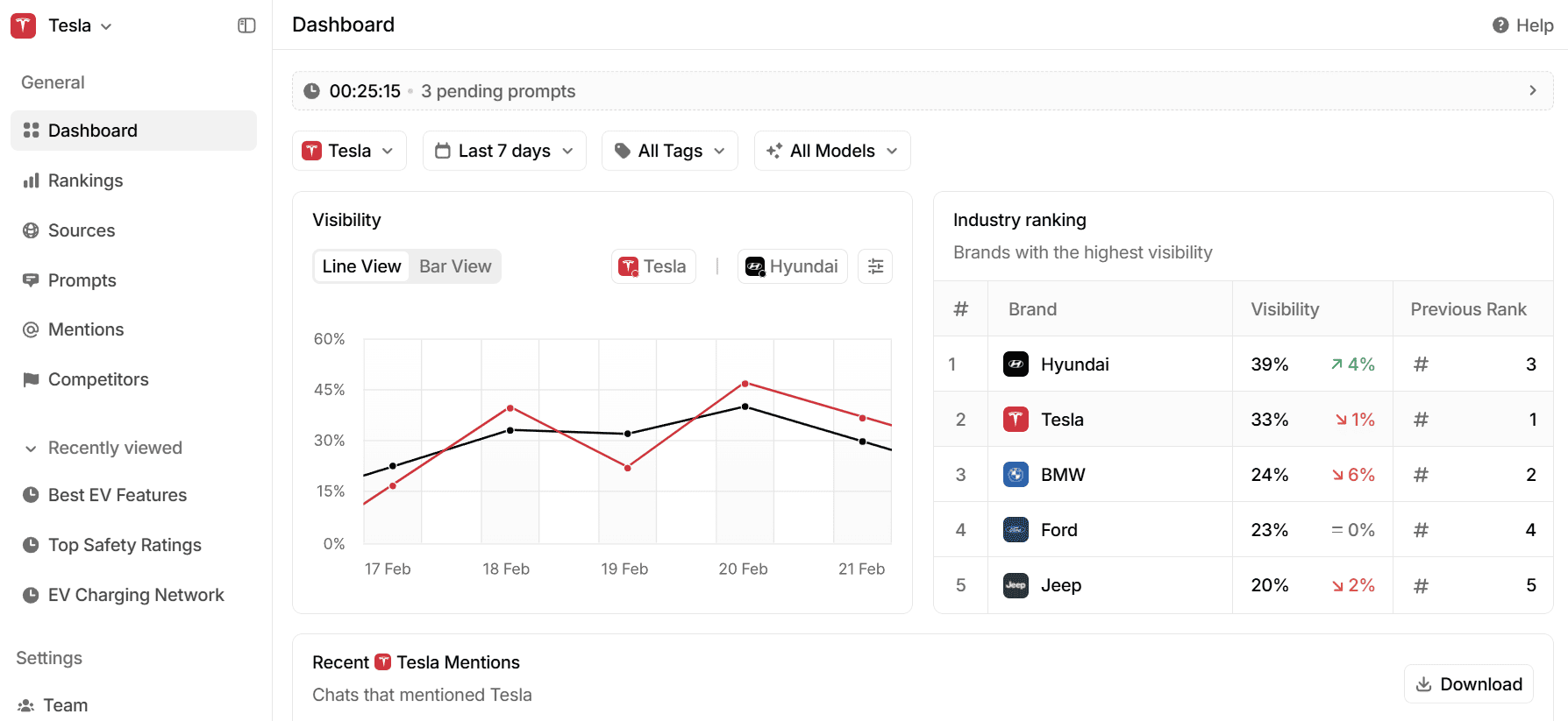 dashboard showing tesla’s ai visibility compared to competitors, with trends, rankings, and recent mentions.